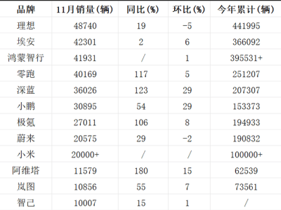 造车新势力11月销量火爆，小鹏深蓝等六家车企提前撞线年度目标