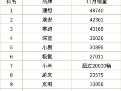 11月新势力销量榜：零跑领跑，埃安小鹏回暖，蔚来何去何从？