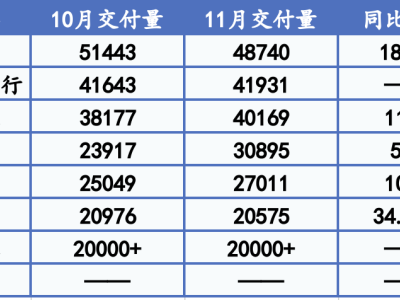 11月造车新势力成绩单：零跑猛增首破4万，小米汽车再冲全年目标