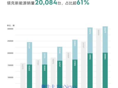 领克11月销量再创新高，新能源车占比超六成引领潮流