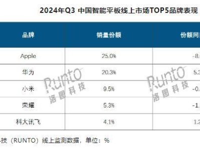 2024Q3中国智能平板市场出货量超700万台，科大讯飞跻身线上销量前五