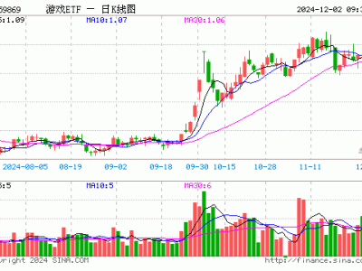 游戏ETF开盘走低，重仓股表现各异，市场风向如何？
