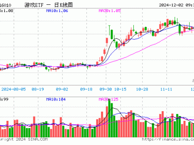 游戏ETF开盘走低，重仓股多数下跌，市场风向如何？