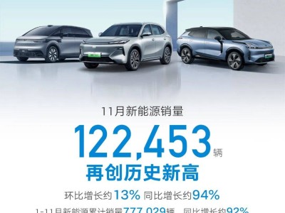 吉利汽车11月销量大增27%，单月销量突破25万台！