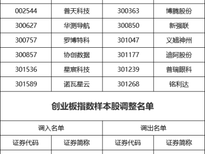 重大调整！这些深市指数成份股将有变化