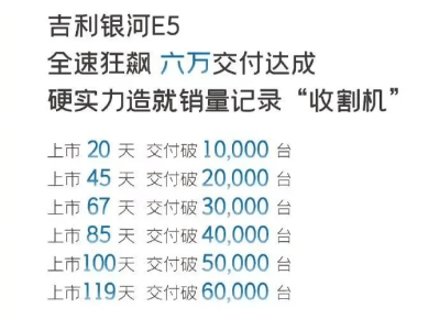 吉利银河E5纯电SUV热销，119天交付破六万，性价比引关注！