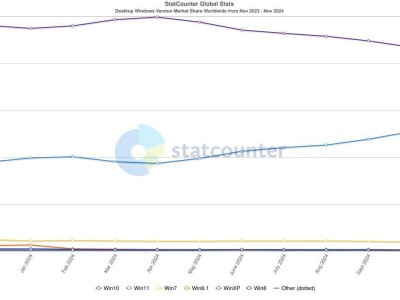 Win11市场份额11月微降，Win10趁机反弹？