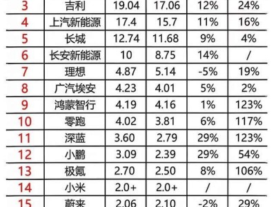 11月车企销量榜：比亚迪领跑，小鹏零跑猛追，鸿蒙智行显疲态？