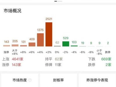 早市沸点！三大指数齐涨超1%，海南板块领涨百股涨停潮