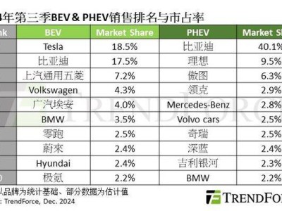 2024Q3全球新能源车销量大增，比亚迪领跑PHEV与BEV市场！