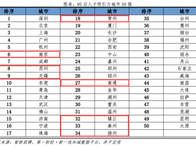 95后人才最爱江苏哪几城？南京凭啥稳居前十？