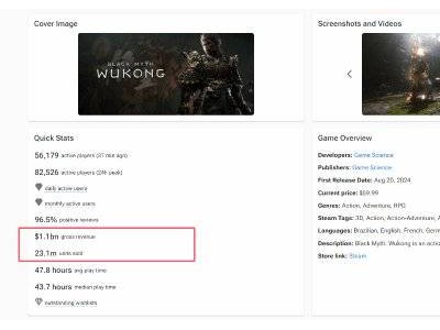 《黑神话：悟空》Steam销量再创新高，突破2300万份大关！
