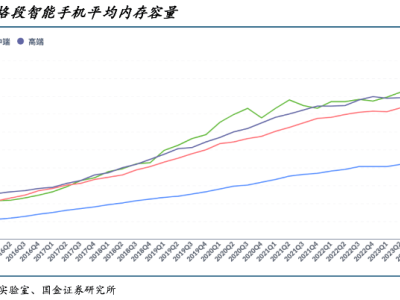 内存进入降价通道，国产手机可以乐观了吗？