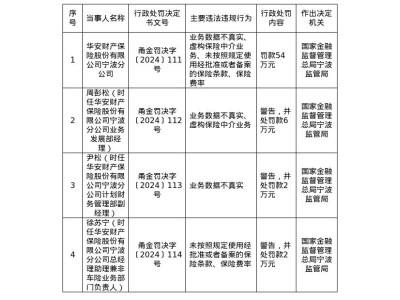 华安财险宁波分公司被罚54万元，涉业务数据不真实等多项违规