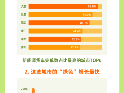 新能源货车减碳成绩单：货拉拉一年助力地球“减负”超142万吨