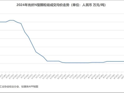 光伏产业链11月价格变动：硅片电池迎涨势，组件价格仍陷僵局