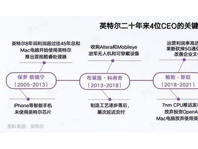 英特尔陨落之路：基辛格退休后，谁能拯救万亿市值黑洞？