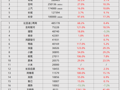 11月车市战报：比亚迪领跑，奇瑞吉利猛增，新能源品牌谁最亮眼？