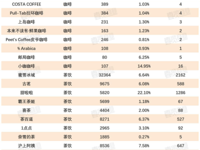 茶咖品牌争相进驻高校，校园市场成新蓝海还是挑战重重？