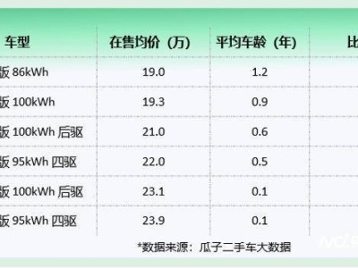 新能源二手车市场新宠：二手极氪001性价比凸显，平均车龄仅1.3年