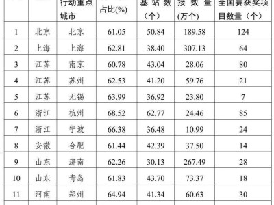 2024年度5G应用“扬帆”行动，哪些城市领跑全国？