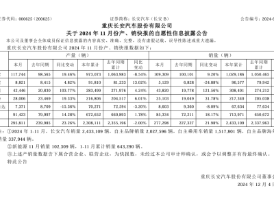 长安汽车11月销量大增21.98%，全年销量稳步上升