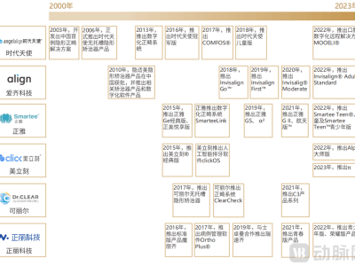 隐形正畸行业洗牌加剧，中尾部企业如何破局求生？