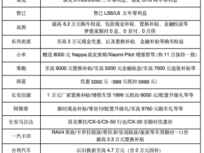 车企年末冲刺！超20家官宣12月购车补贴，补贴末班车你赶上了吗？