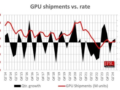 2024Q3全球PC GPU出货量超7300万颗，CPU环比增长达12%