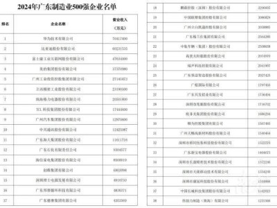 2024广东制造业500强榜单揭晓，华为比亚迪领跑，工业富联AI业务亮眼