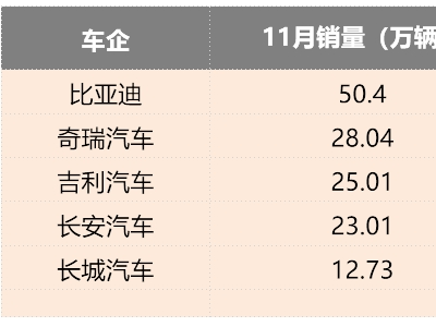 比亚迪领跑自主五强，吉利长安紧追不舍，长城新能源转型加速