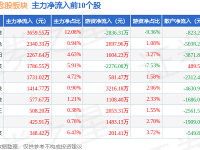 中芯国际概念股12月4日走低，有研新材领跌，资金净流出超17亿