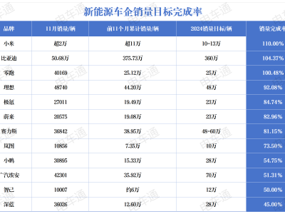 2024年终冲刺！比亚迪小米领跑，部分车企销量目标达成率为何惨淡？