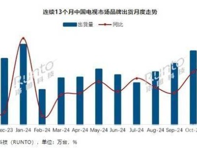 11月中国电视市场出货微降但同比涨，海信小米领跑品牌榜