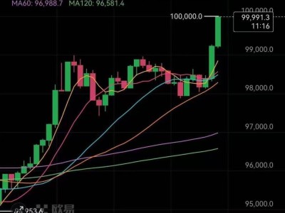 比特币历史性跨越：突破10万美元大关，涨幅达4.44%