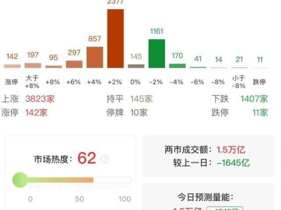 A股市场窄幅震荡上行 AI应用股领涨成亮点