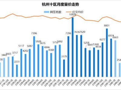 杭州楼市连续破万套，热度回升，但能否持续？