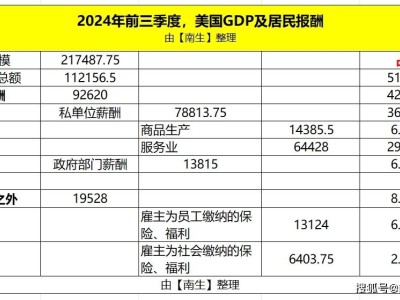 中美居民收入占GDP比重对比：美国51.57%，中国情况如何？