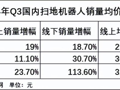 扫地机器人市场风云：利润下滑，未来路在何方？