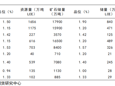 全球锂资源版图：谁主沉浮？