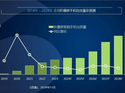 Canalys报告：折叠屏手机增速放缓，AI手机渗透率将大幅提升