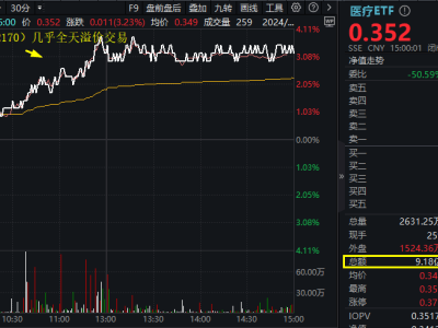 A股放量大涨突破3400点，医疗、红利低波ETF领涨市场！