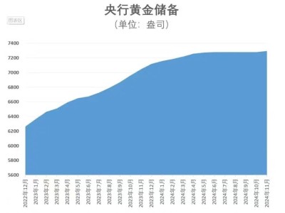 中国央行重启黄金增持，国际金价未来走势如何？