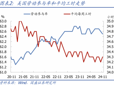 美国11月就业数据反弹，美联储降息路径如何演绎？