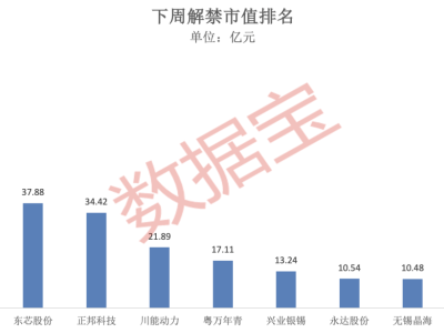 非农就业超预期，美元急跌后反转！下周A股解禁市值超270亿