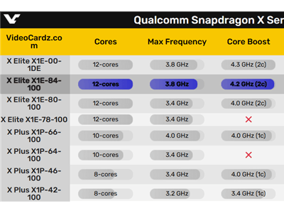 首款骁龙X Elite迷你机曝光：残血4.2GHz版，售价或超6000元？