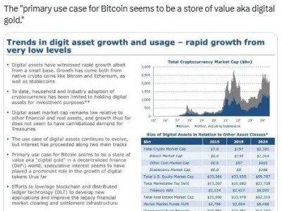 比特币震荡回升后遇阻，美财政部认其为“数字黄金”，亚马逊欲跟进？