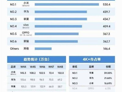 小米夺冠！中国11月手机新机激活量力超华为苹果