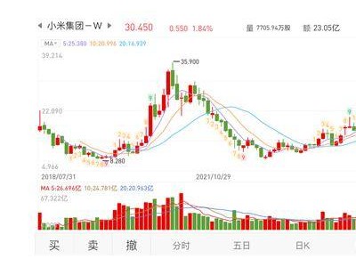 小米股价四年新高！市值突破7500亿港元，小米究竟做对了什么？