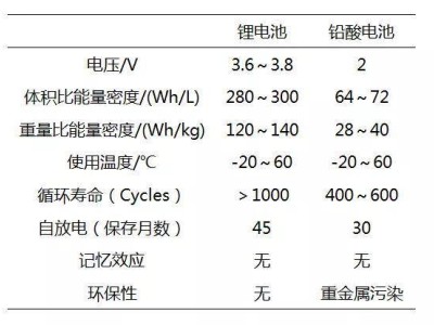 铅酸电池蓄电量提升全攻略：方法、注意事项与升级选择